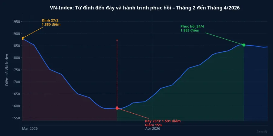 VN-Index: Từ đỉnh 1.880 điểm đến đáy 1.591 điểm và hành trình phục hồi tháng 4