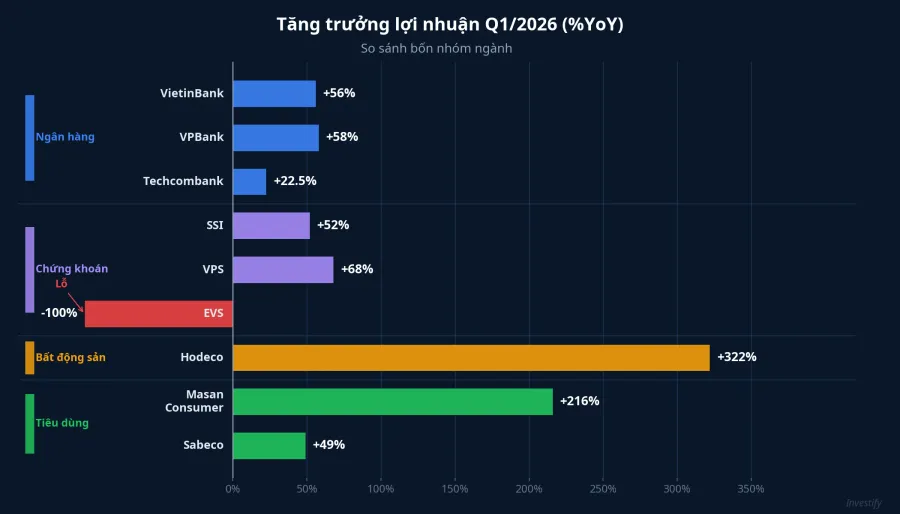 Tăng trưởng lợi nhuận Q1/2026 theo nhóm ngành