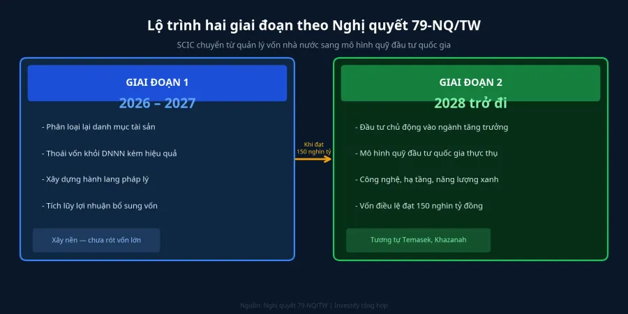 Lộ trình hai giai đoạn của SCIC theo Nghị quyết 79-NQ/TW