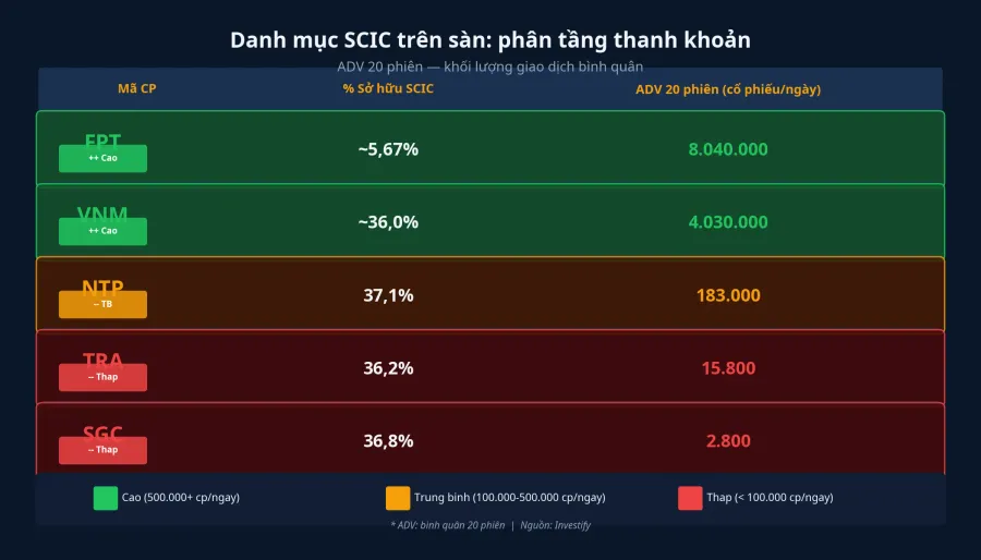 Danh mục SCIC: phân tầng thanh khoản theo ADV 20 phiên