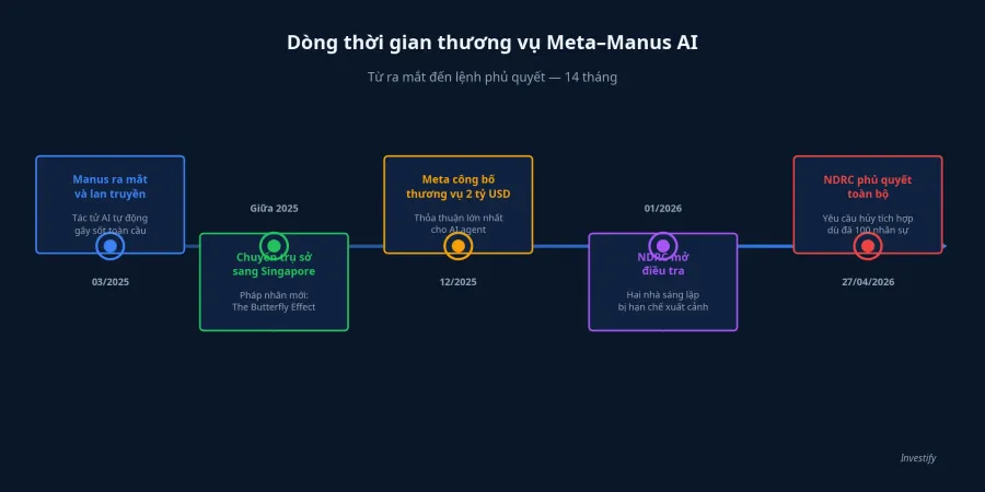 Dòng thời gian thương vụ Meta–Manus AI, từ ra mắt đến lệnh phủ quyết