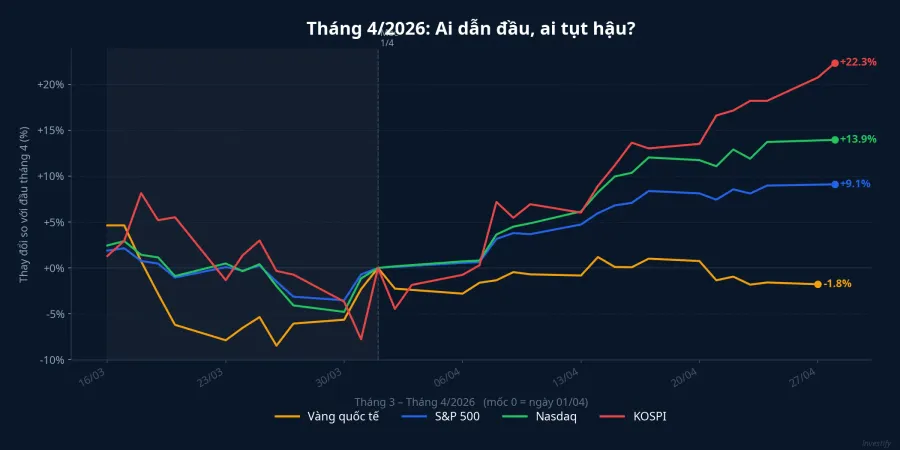 Diễn biến giá S&amp;P 500, Nasdaq, KOSPI và vàng tháng 4/2026