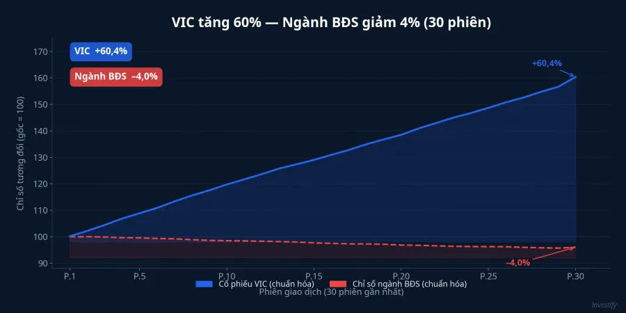 VIC tăng +60% trong khi chỉ số ngành bất động sản giảm 4% — khoảng phân kỳ này tích lũy trong 30 phiên