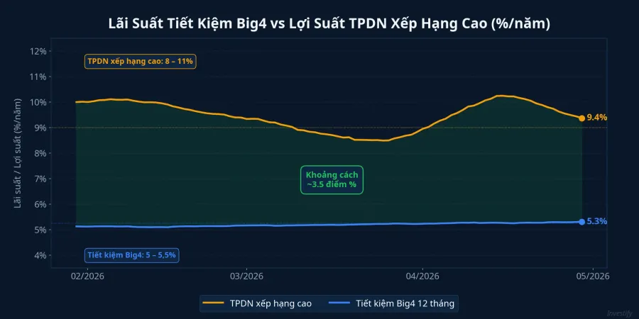 So sánh lãi suất tiết kiệm Big4 và lợi suất TPDN xếp hạng cao