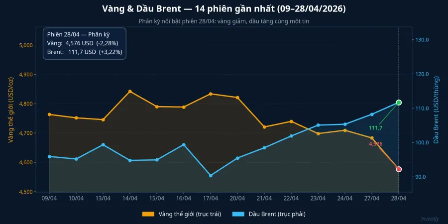 Phân kỳ giữa vàng và dầu Brent — 14 phiên gần nhất