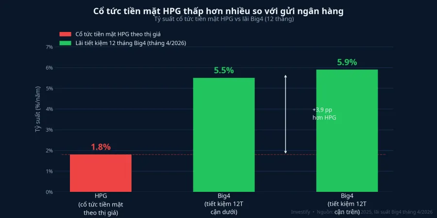 Tỷ suất cổ tức tiền mặt HPG so với lãi tiết kiệm Big4