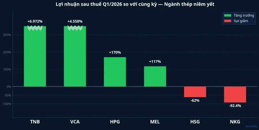 Phân hóa lợi nhuận ngành thép niêm yết Q1/2026