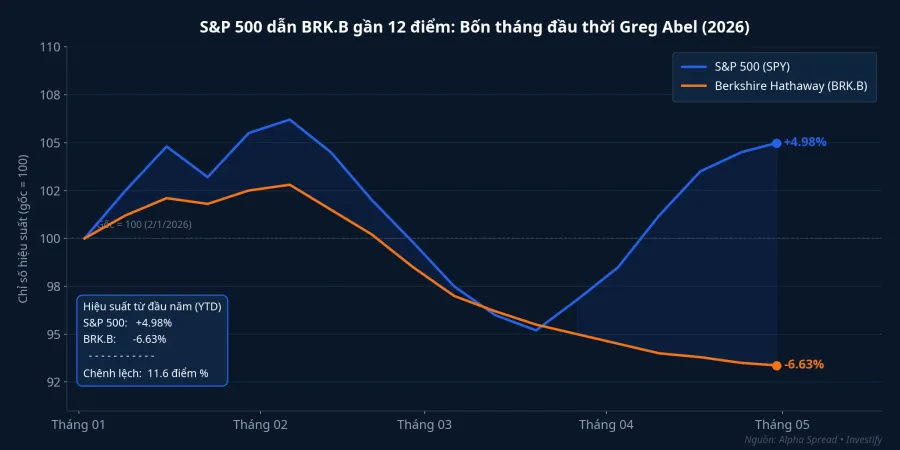 S&amp;P 500 dẫn trước BRK.B gần 12 điểm trong bốn tháng đầu 2026