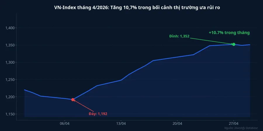 VN-Index tháng 4/2026: tăng 10,7% trong bối cảnh thị trường ưa rủi ro