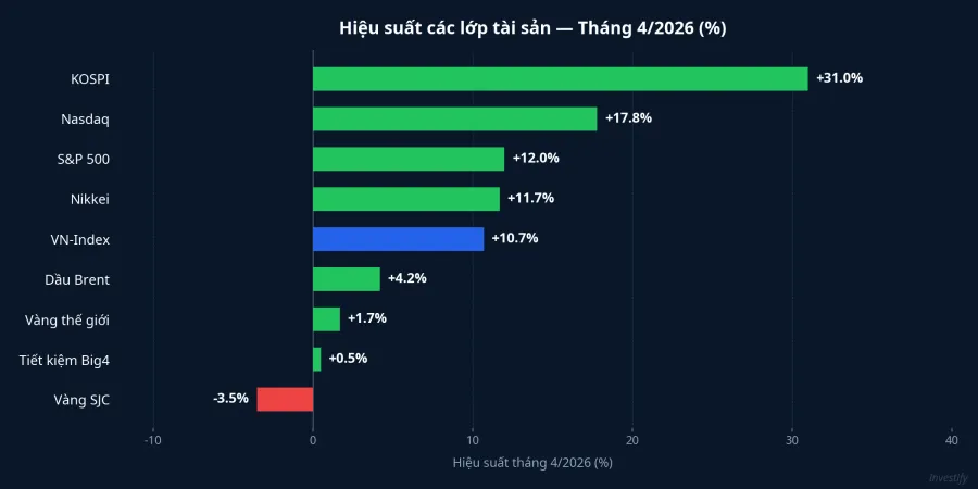 Hiệu suất các lớp tài sản tháng 4/2026