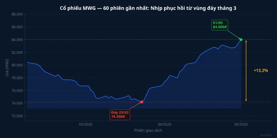 Giá cổ phiếu MWG 60 phiên gần nhất — nhịp phục hồi từ vùng đáy tháng 3