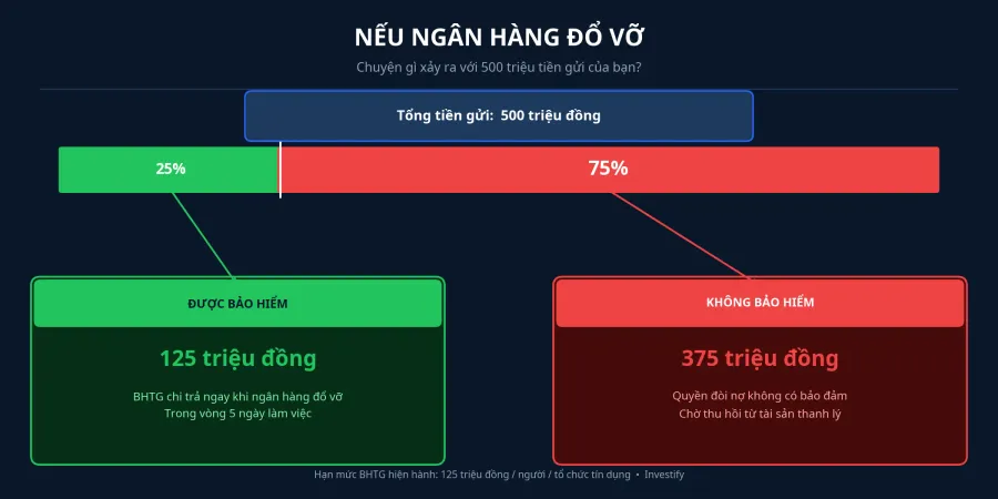 Nếu gửi 500 triệu vào một ngân hàng và ngân hàng đó đổ vỡ