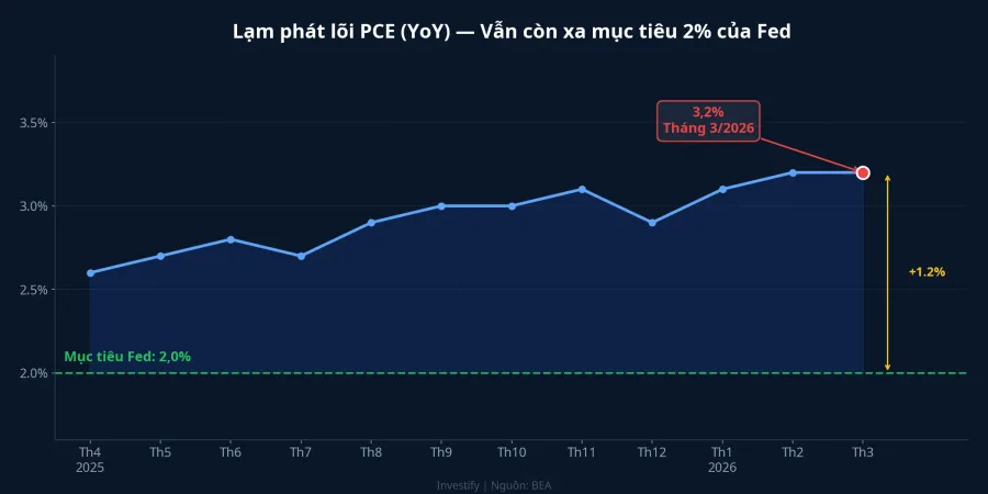 Lạm phát lõi PCE: còn xa mục tiêu 2% của Fed