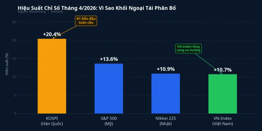 Hiệu suất chỉ số tháng 4/2026: KOSPI dẫn đầu, khối ngoại tái phân bổ