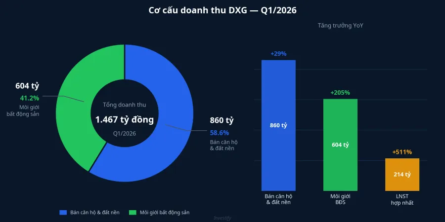 Cơ cấu doanh thu DXG Q1/2026 và tăng trưởng theo từng mảng