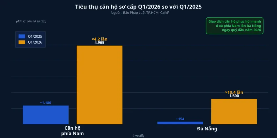 Tiêu thụ căn hộ sơ cấp Q1/2026 so với Q1/2025