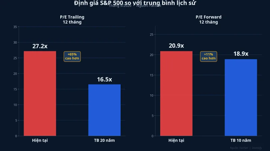 Định giá S&amp;P 500 so với trung bình lịch sử
