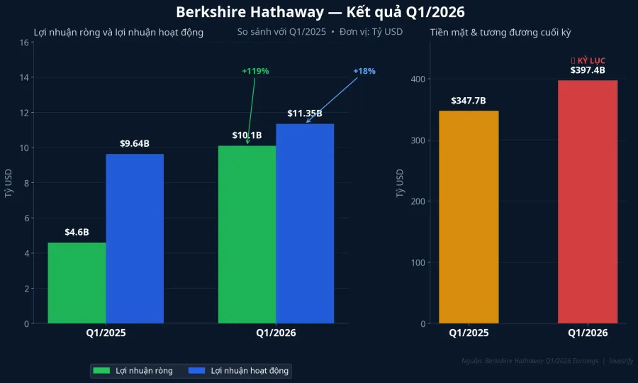 Kết quả Q1/2026 của Berkshire Hathaway: lợi nhuận và tiền mặt