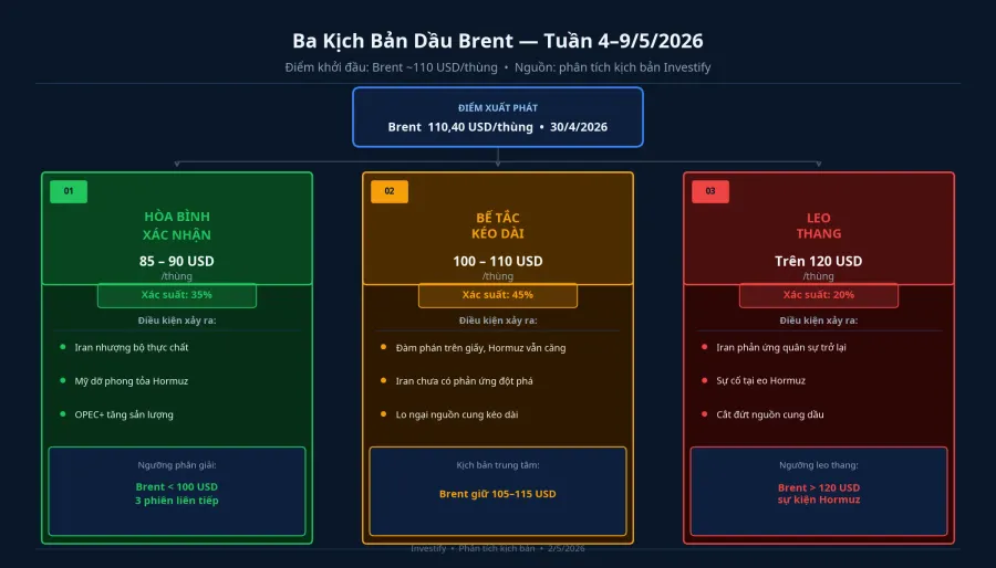 Ba kịch bản dầu Brent tuần 4–9/5/2026
