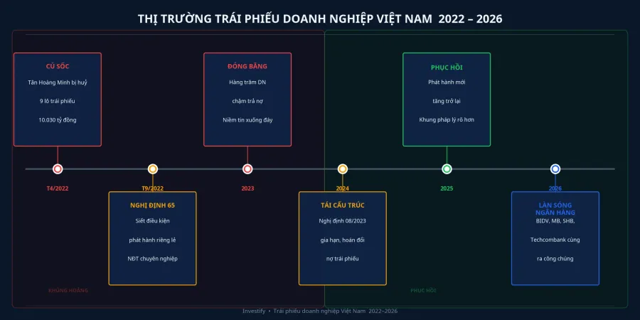 Lịch sử thị trường trái phiếu doanh nghiệp Việt Nam 2022 đến 2026