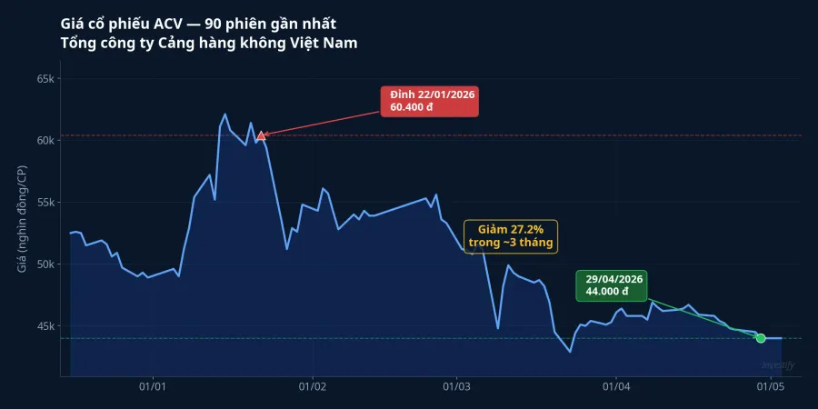 Giá cổ phiếu ACV 90 phiên — từ đỉnh tháng 1 đến cuối tháng 4/2026