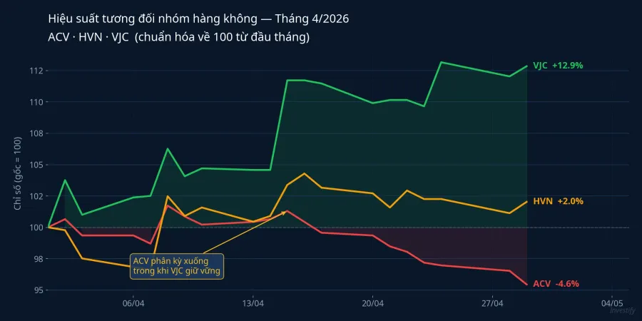 Hiệu suất tương đối tháng 4/2026: ACV phân kỳ với HVN và VJC