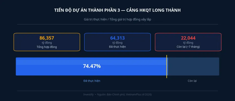 Tiến độ dự án thành phần 3 — Sân bay Long Thành