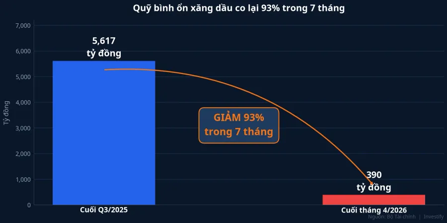 Quỹ bình ổn xăng dầu co lại 93% trong 7 tháng