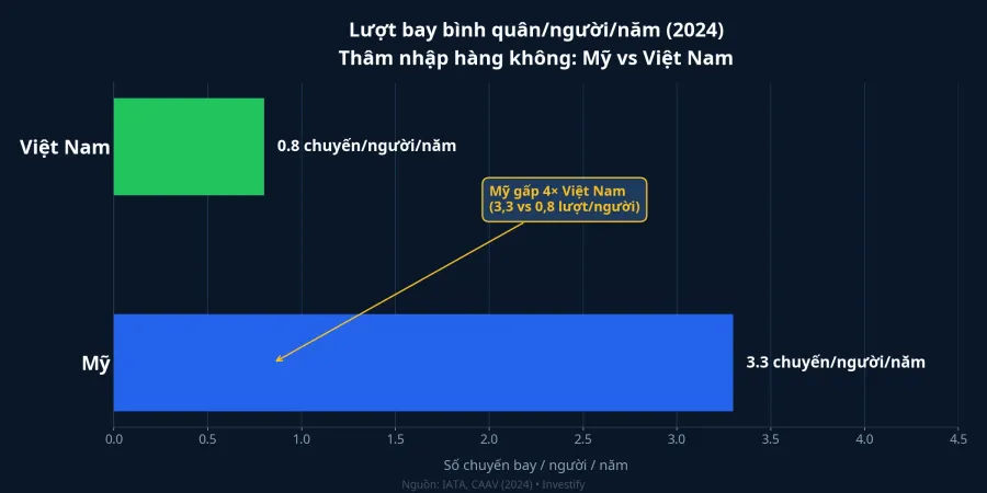 Lượt bay bình quân/người/năm 2024