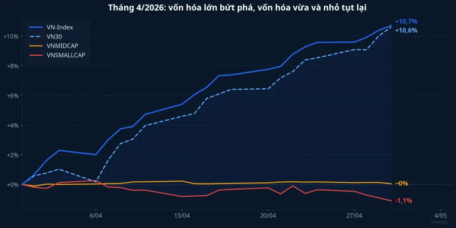 So sánh hiệu suất bốn chỉ số tháng 4/2026