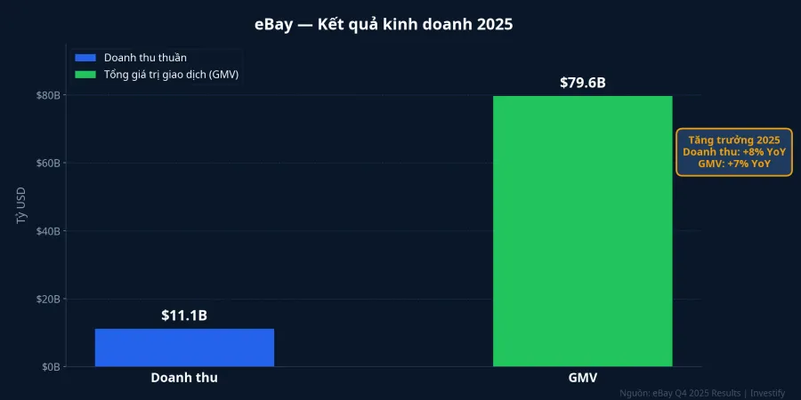 Kết quả kinh doanh eBay 2025
