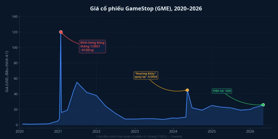 Biểu đồ giá cổ phiếu GameStop (GME), 2020-2026