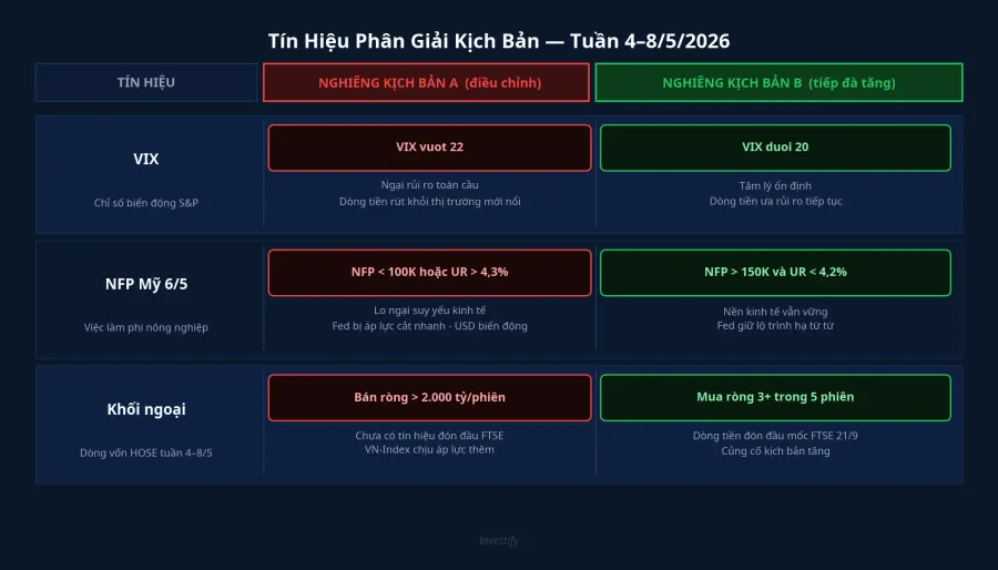 Ba tín hiệu phân giải kịch bản tuần 4–8/5/2026