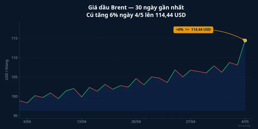 Giá dầu Brent 30 ngày: cú nhảy 6% lên 114,44 USD ngày 4/5
