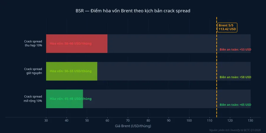 Điểm hòa vốn Brent của BSR theo kịch bản biên lọc dầu