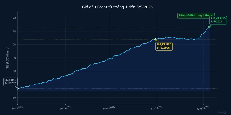 Giá dầu Brent từ tháng 1 đến 5/5/2026