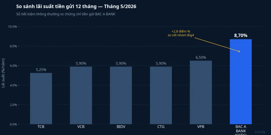 So sánh lãi suất tiền gửi 12 tháng tháng 5/2026