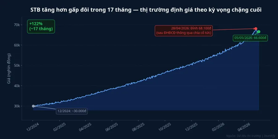 Giá cổ phiếu STB từ tháng 12/2024 đến 5/5/2026