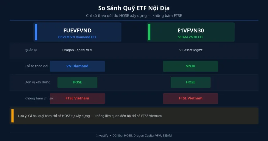 So sánh FUEVFVND và E1VFVN30: cả hai bám chỉ số HOSE, không bám FTSE