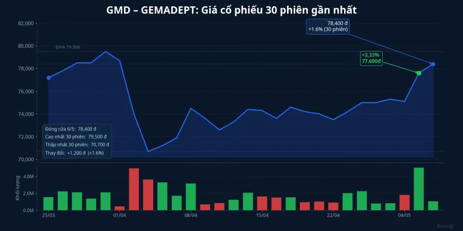 Diễn biến giá cổ phiếu GMD 30 phiên gần nhất, đóng cửa 78.400 đồng ngày 6/5/2026