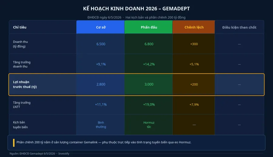 Kế hoạch kinh doanh 2026 của Gemadept: hai kịch bản với phần chênh 200 tỷ đồng LNTT