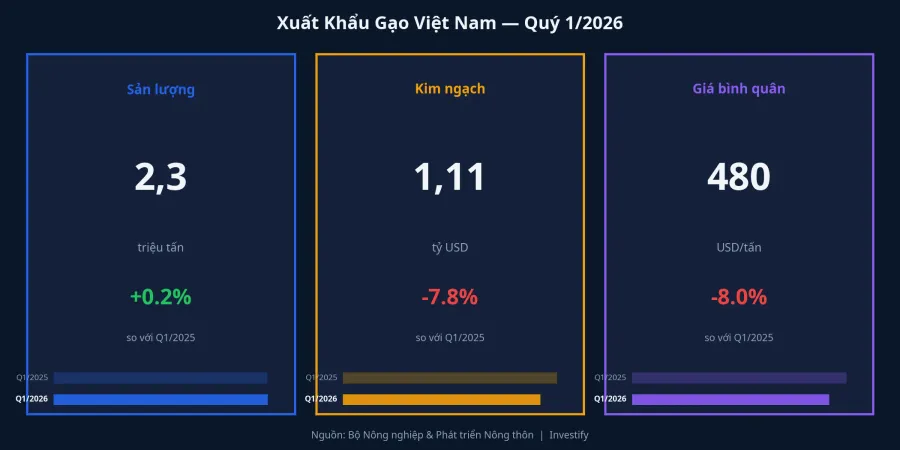 Xuất khẩu gạo Việt Nam Quý 1/2026