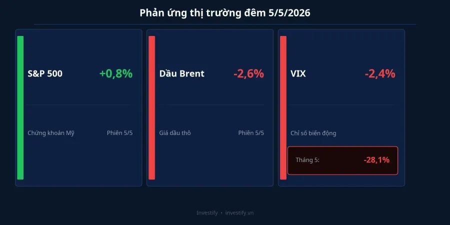 Phản ứng thị trường đêm 5/5/2026