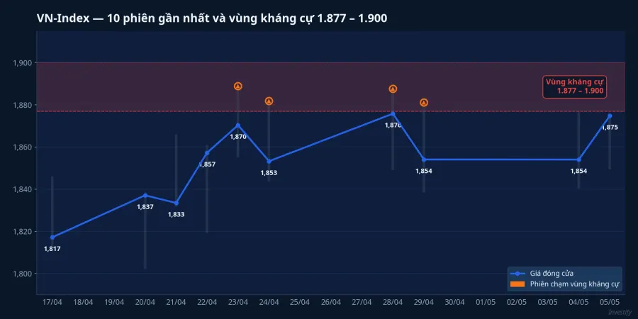 VN-Index và vùng kháng cự 1.877-1.900