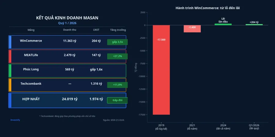 Kết quả kinh doanh Masan Q1/2026 và hành trình WinCommerce thoát lỗ