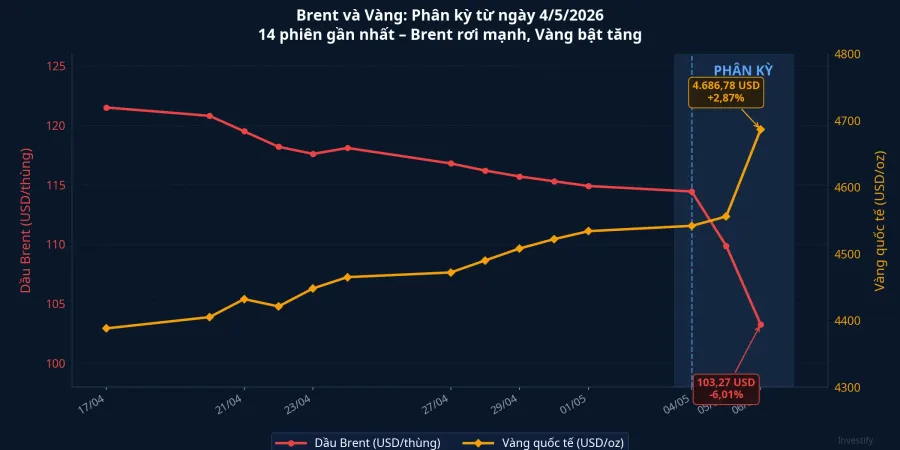 Brent và vàng quốc tế: 14 phiên gần nhất – phân kỳ rõ từ 4/5