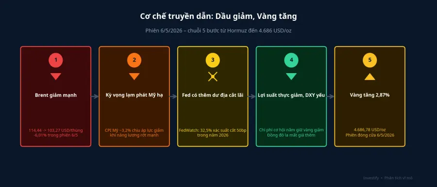 Cơ chế truyền dẫn 5 bước từ dầu giảm đến vàng tăng – phiên 6/5/2026