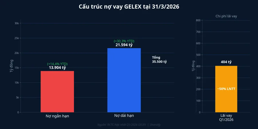 Cấu trúc nợ vay GELEX tại 31/3/2026
