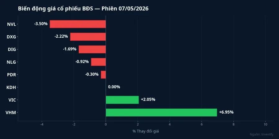 Biến động giá cổ phiếu BĐS phiên 7/5/2026