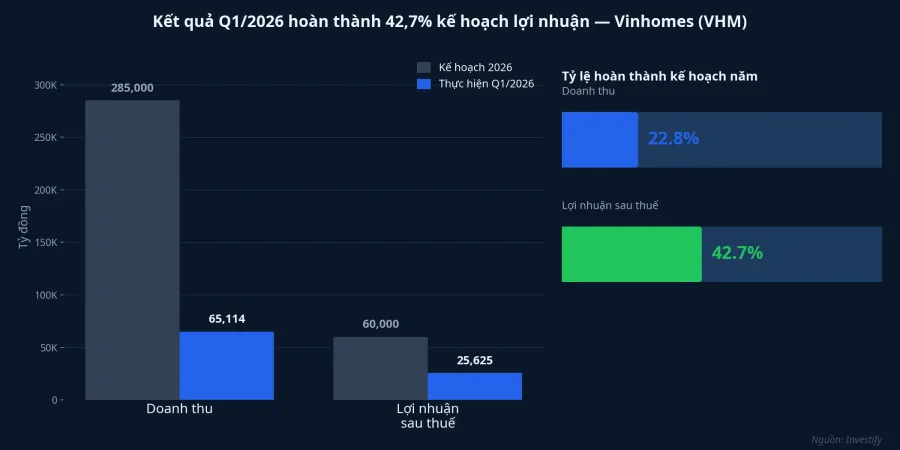 Kết quả Q1/2026 so với kế hoạch năm 2026 của Vinhomes